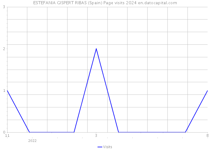 ESTEFANIA GISPERT RIBAS (Spain) Page visits 2024 