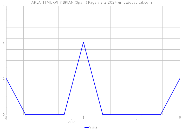 JARLATH MURPHY BRIAN (Spain) Page visits 2024 