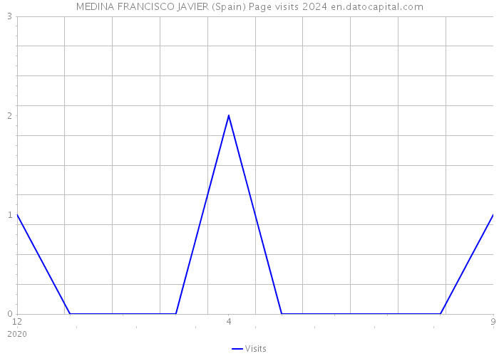 MEDINA FRANCISCO JAVIER (Spain) Page visits 2024 