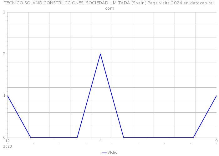 TECNICO SOLANO CONSTRUCCIONES, SOCIEDAD LIMITADA (Spain) Page visits 2024 