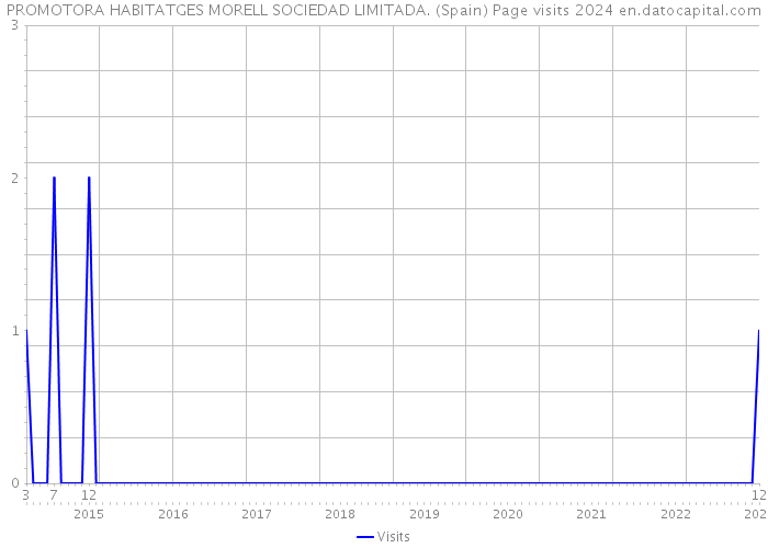 PROMOTORA HABITATGES MORELL SOCIEDAD LIMITADA. (Spain) Page visits 2024 