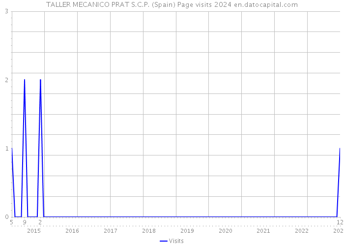 TALLER MECANICO PRAT S.C.P. (Spain) Page visits 2024 