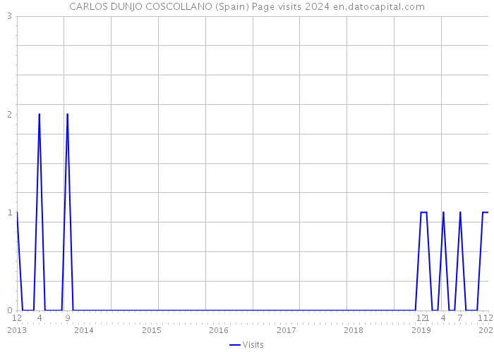 CARLOS DUNJO COSCOLLANO (Spain) Page visits 2024 