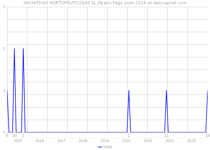 INICIATIVAS HORTOFRUTICOLAS SL (Spain) Page visits 2024 