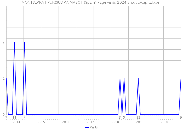 MONTSERRAT PUIGSUBIRA MASOT (Spain) Page visits 2024 