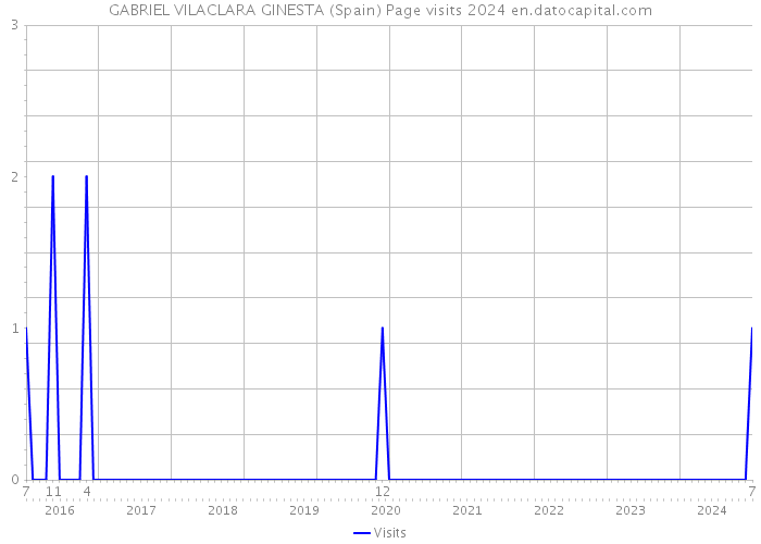 GABRIEL VILACLARA GINESTA (Spain) Page visits 2024 