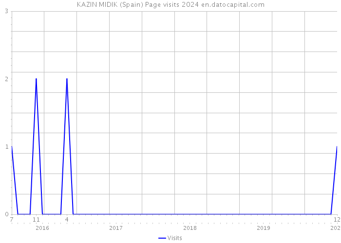 KAZIN MIDIK (Spain) Page visits 2024 