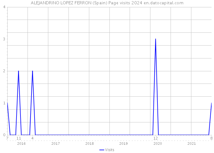 ALEJANDRINO LOPEZ FERRON (Spain) Page visits 2024 