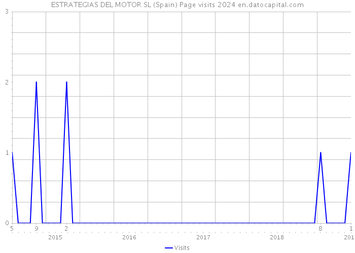 ESTRATEGIAS DEL MOTOR SL (Spain) Page visits 2024 