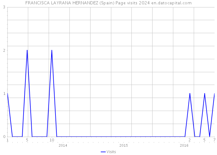 FRANCISCA LAYRANA HERNANDEZ (Spain) Page visits 2024 