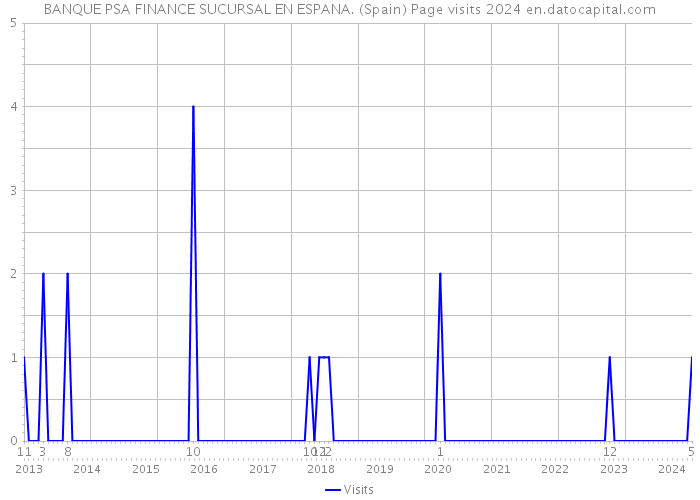 BANQUE PSA FINANCE SUCURSAL EN ESPANA. (Spain) Page visits 2024 