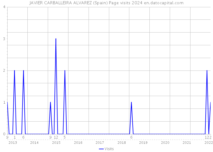 JAVIER CARBALLEIRA ALVAREZ (Spain) Page visits 2024 