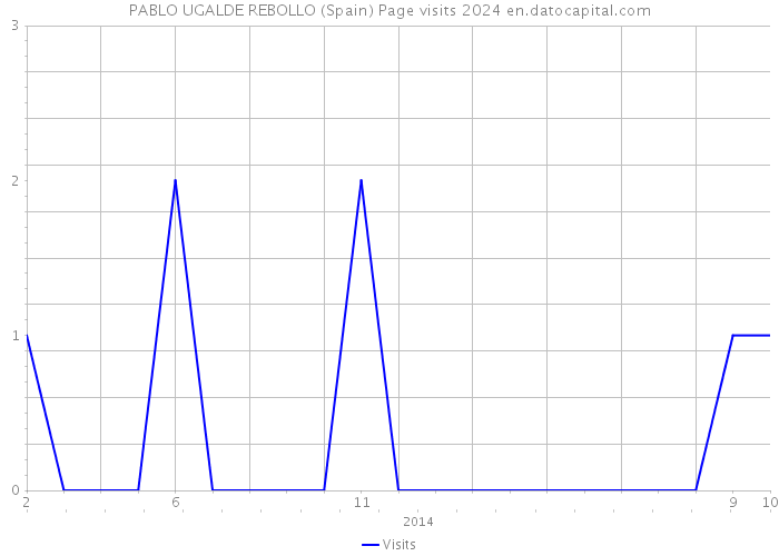 PABLO UGALDE REBOLLO (Spain) Page visits 2024 