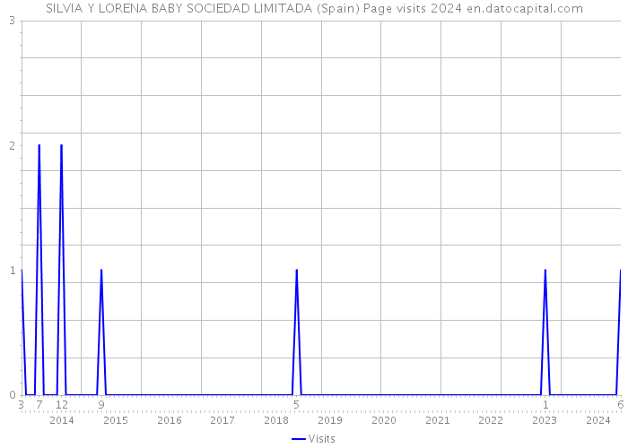 SILVIA Y LORENA BABY SOCIEDAD LIMITADA (Spain) Page visits 2024 