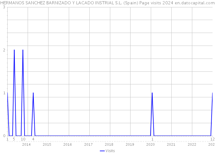 HERMANOS SANCHEZ BARNIZADO Y LACADO INSTRIAL S.L. (Spain) Page visits 2024 
