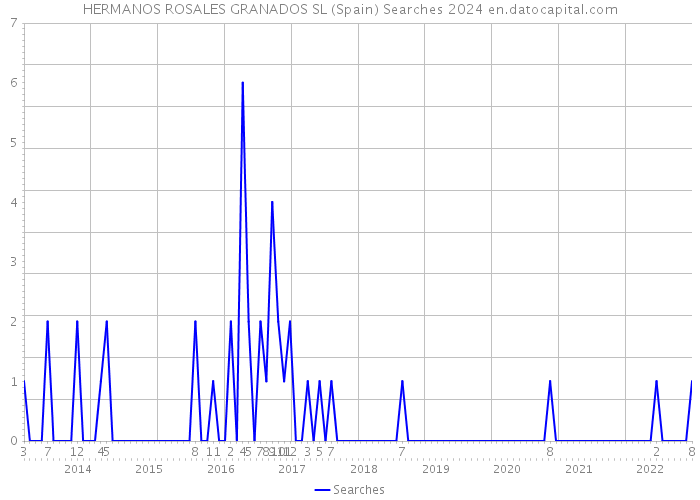 HERMANOS ROSALES GRANADOS SL (Spain) Searches 2024 