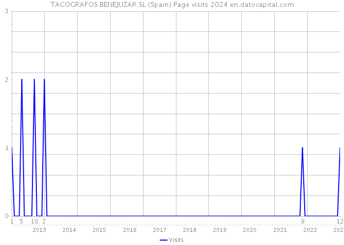 TACOGRAFOS BENEJUZAR SL (Spain) Page visits 2024 