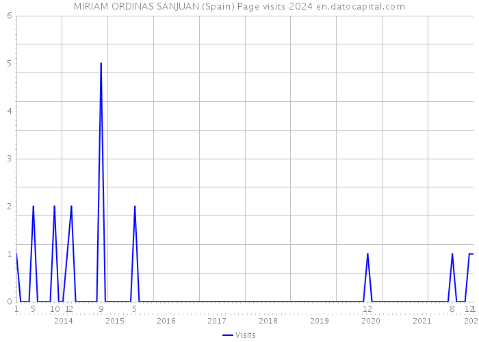 MIRIAM ORDINAS SANJUAN (Spain) Page visits 2024 