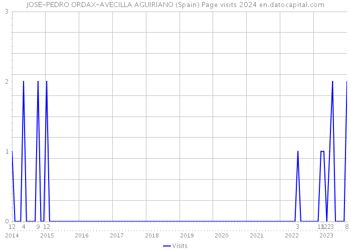 JOSE-PEDRO ORDAX-AVECILLA AGUIRIANO (Spain) Page visits 2024 