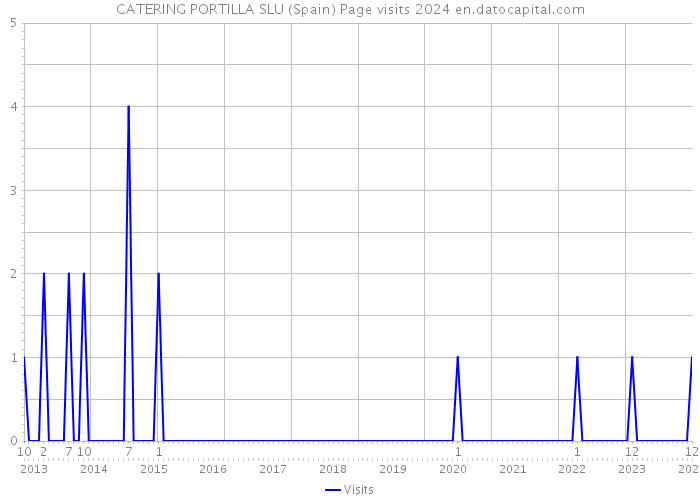 CATERING PORTILLA SLU (Spain) Page visits 2024 