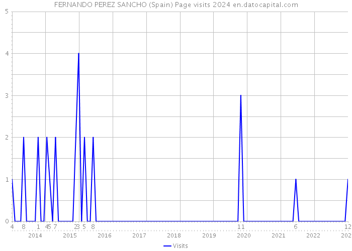 FERNANDO PEREZ SANCHO (Spain) Page visits 2024 