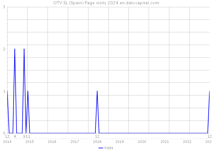 OTV SL (Spain) Page visits 2024 