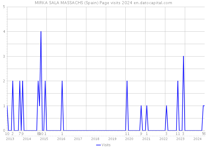 MIRKA SALA MASSACHS (Spain) Page visits 2024 