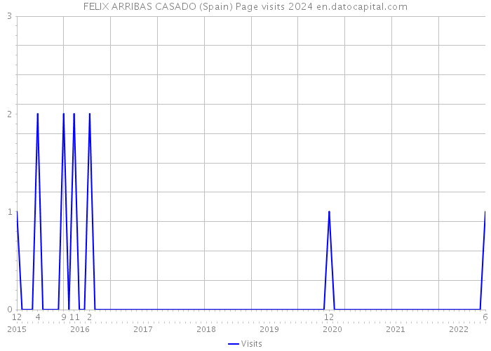 FELIX ARRIBAS CASADO (Spain) Page visits 2024 