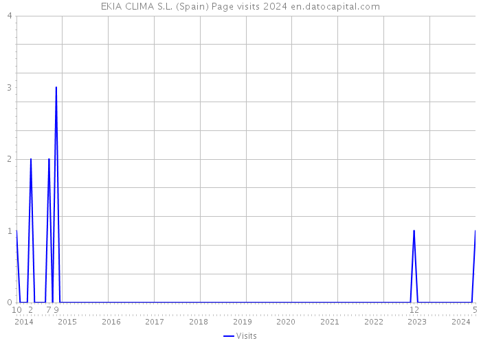 EKIA CLIMA S.L. (Spain) Page visits 2024 