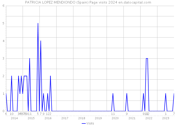 PATRICIA LOPEZ MENDIONDO (Spain) Page visits 2024 