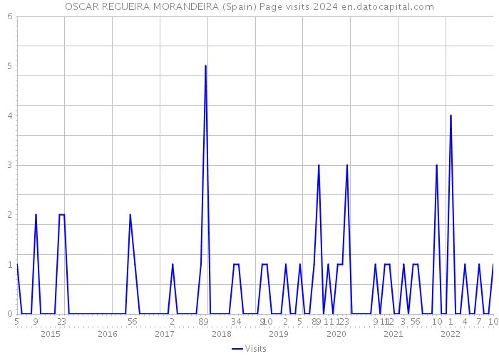 OSCAR REGUEIRA MORANDEIRA (Spain) Page visits 2024 
