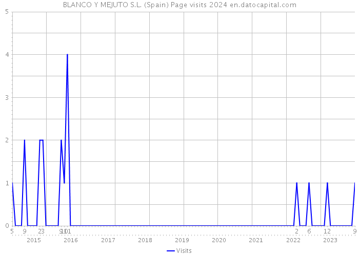 BLANCO Y MEJUTO S.L. (Spain) Page visits 2024 