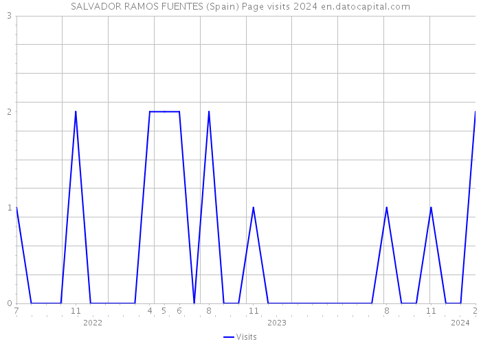 SALVADOR RAMOS FUENTES (Spain) Page visits 2024 