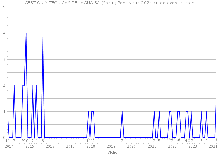 GESTION Y TECNICAS DEL AGUA SA (Spain) Page visits 2024 