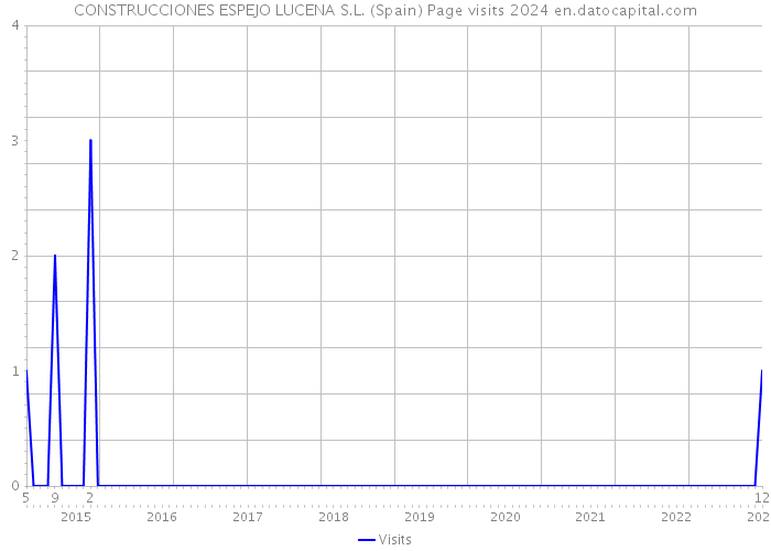 CONSTRUCCIONES ESPEJO LUCENA S.L. (Spain) Page visits 2024 