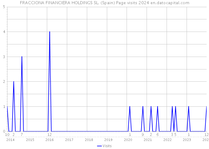 FRACCIONA FINANCIERA HOLDINGS SL. (Spain) Page visits 2024 