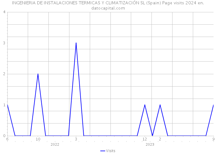 INGENIERIA DE INSTALACIONES TERMICAS Y CLIMATIZACIÓN SL (Spain) Page visits 2024 