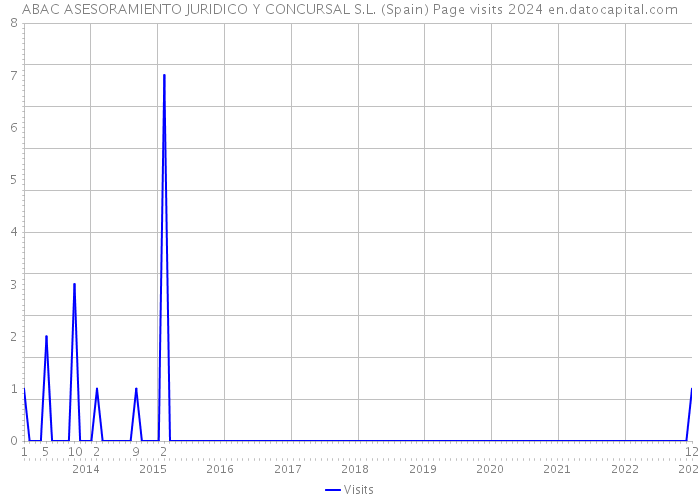 ABAC ASESORAMIENTO JURIDICO Y CONCURSAL S.L. (Spain) Page visits 2024 