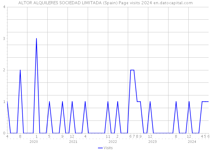 ALTOR ALQUILERES SOCIEDAD LIMITADA (Spain) Page visits 2024 