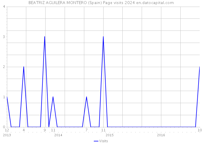 BEATRIZ AGUILERA MONTERO (Spain) Page visits 2024 