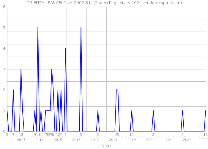 ORIENTAL BARCELONA 2006 S.L. (Spain) Page visits 2024 