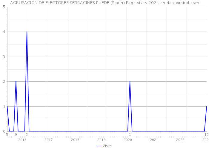 AGRUPACION DE ELECTORES SERRACINES PUEDE (Spain) Page visits 2024 