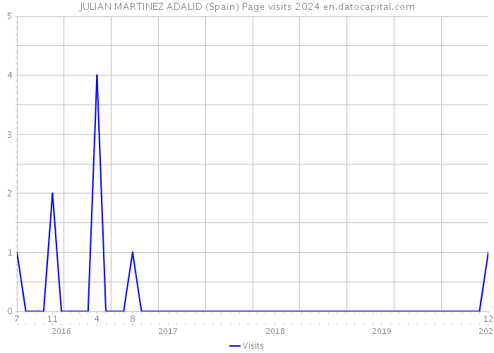 JULIAN MARTINEZ ADALID (Spain) Page visits 2024 
