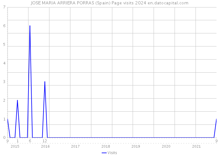 JOSE MARIA ARRIERA PORRAS (Spain) Page visits 2024 