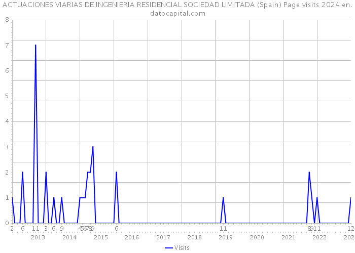 ACTUACIONES VIARIAS DE INGENIERIA RESIDENCIAL SOCIEDAD LIMITADA (Spain) Page visits 2024 