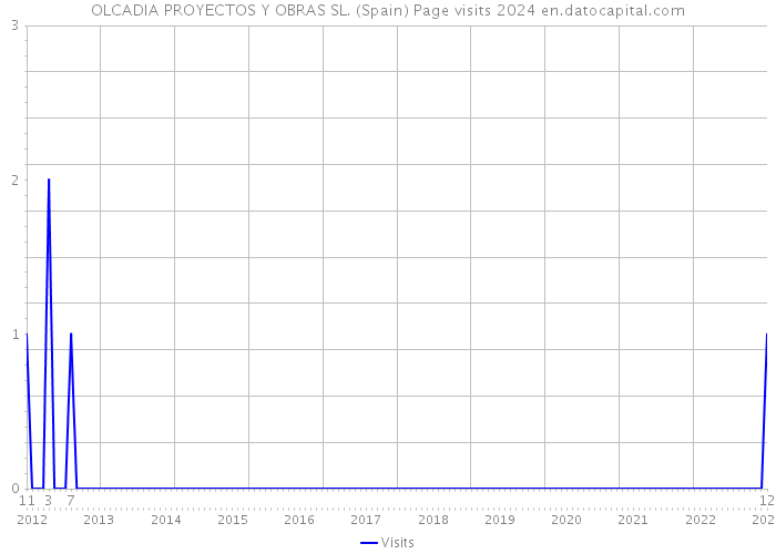 OLCADIA PROYECTOS Y OBRAS SL. (Spain) Page visits 2024 