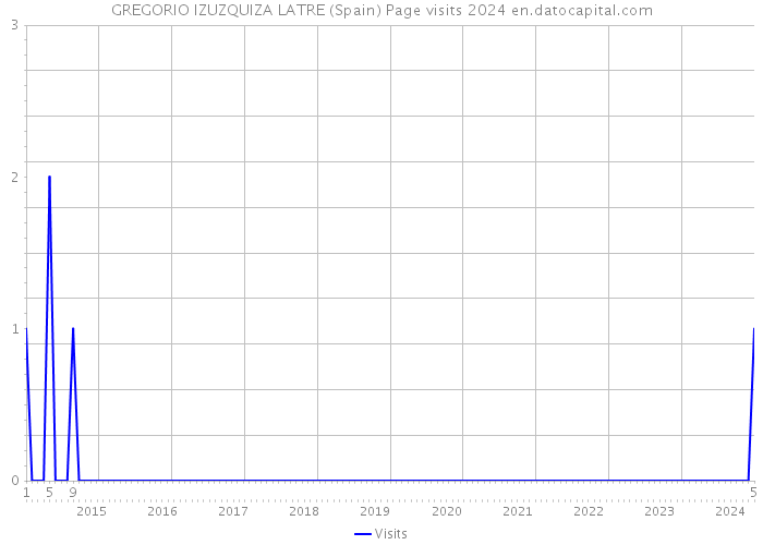 GREGORIO IZUZQUIZA LATRE (Spain) Page visits 2024 
