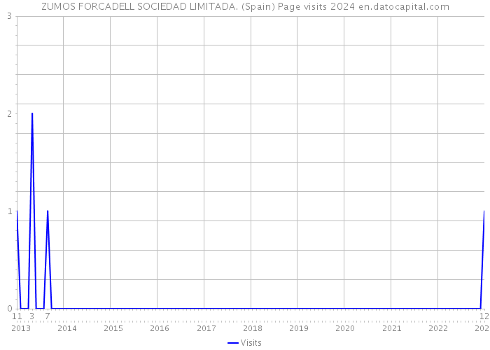 ZUMOS FORCADELL SOCIEDAD LIMITADA. (Spain) Page visits 2024 