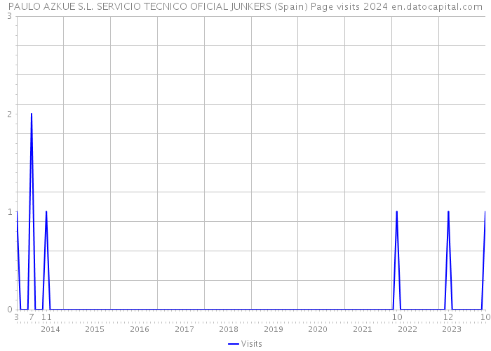 PAULO AZKUE S.L. SERVICIO TECNICO OFICIAL JUNKERS (Spain) Page visits 2024 