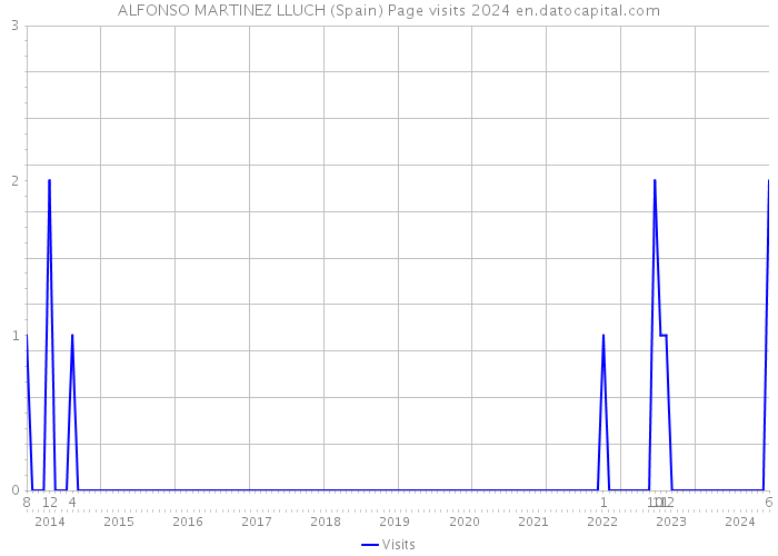 ALFONSO MARTINEZ LLUCH (Spain) Page visits 2024 